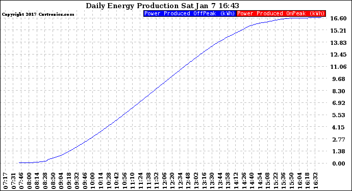 Solar PV/Inverter Performance Daily Energy Production