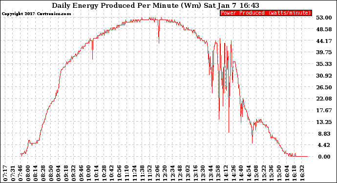 Solar PV/Inverter Performance Daily Energy Production Per Minute