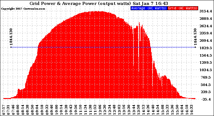 Solar PV/Inverter Performance Inverter Power Output