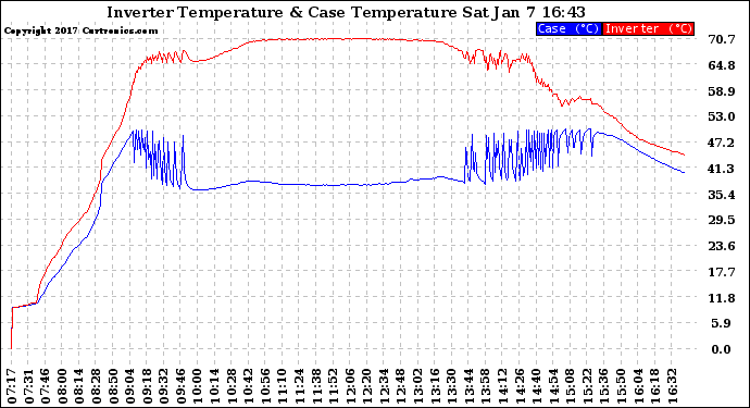 Solar PV/Inverter Performance Inverter Operating Temperature