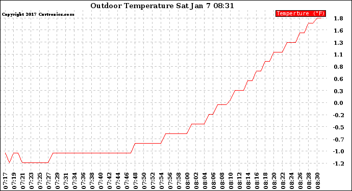 Solar PV/Inverter Performance Outdoor Temperature