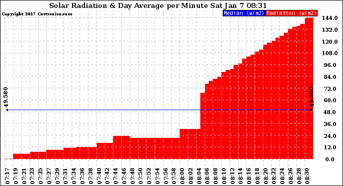 Solar PV/Inverter Performance Solar Radiation & Day Average per Minute