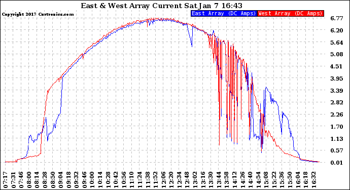 Solar PV/Inverter Performance Photovoltaic Panel Current Output