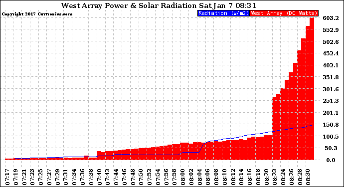 Solar PV/Inverter Performance West Array Power Output & Solar Radiation