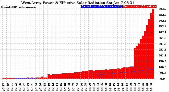 Solar PV/Inverter Performance West Array Power Output & Effective Solar Radiation