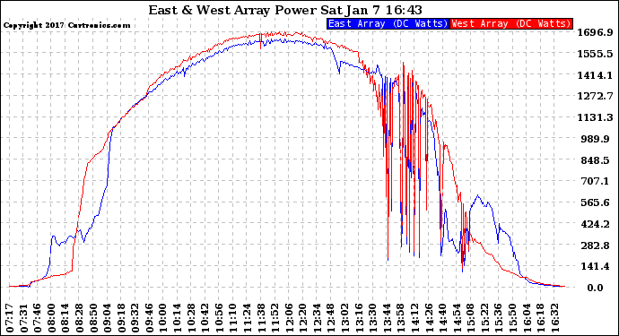 Solar PV/Inverter Performance Photovoltaic Panel Power Output