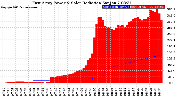 Solar PV/Inverter Performance East Array Power Output & Solar Radiation