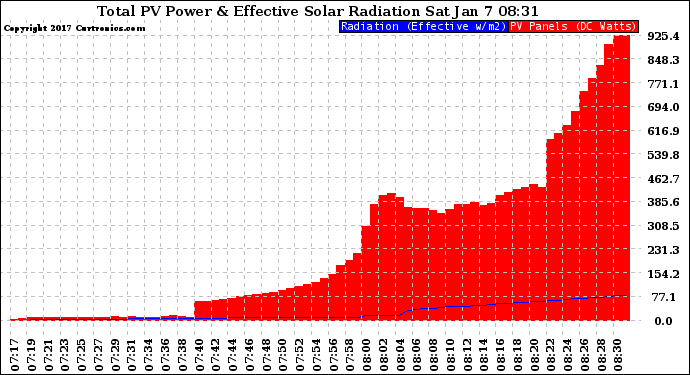 Solar PV/Inverter Performance Total PV Panel Power Output & Effective Solar Radiation