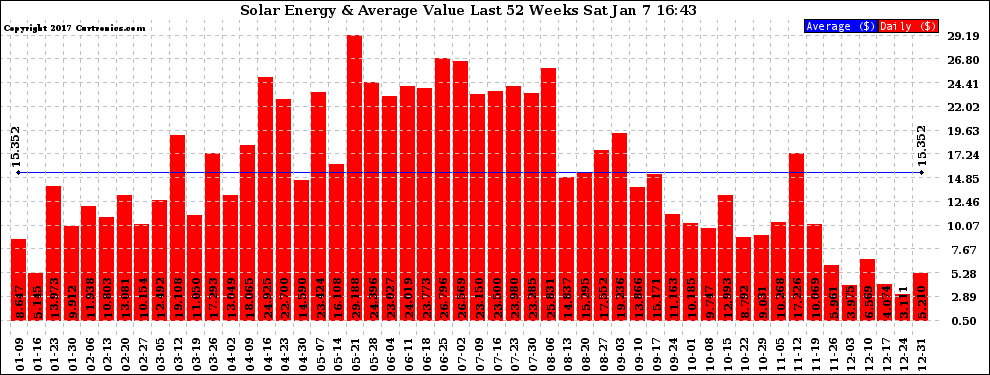 Solar PV/Inverter Performance Weekly Solar Energy Production Value Last 52 Weeks