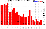 Solar PV/Inverter Performance Weekly Solar Energy Production Value