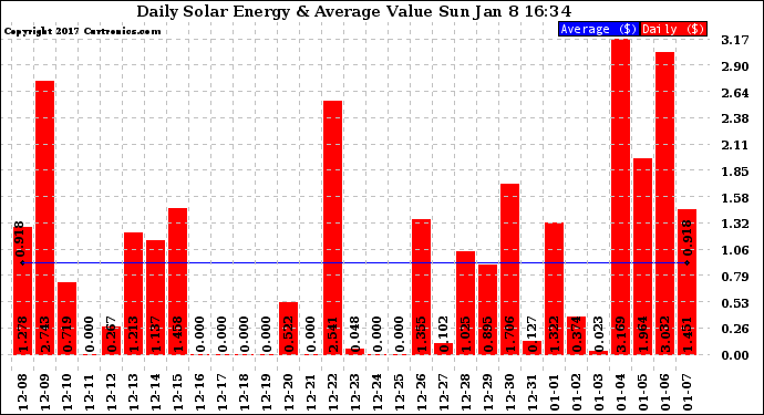 Solar PV/Inverter Performance Daily Solar Energy Production Value