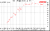 Solar PV/Inverter Performance Outdoor Temperature