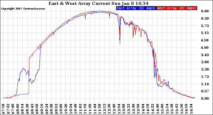 Solar PV/Inverter Performance Photovoltaic Panel Current Output