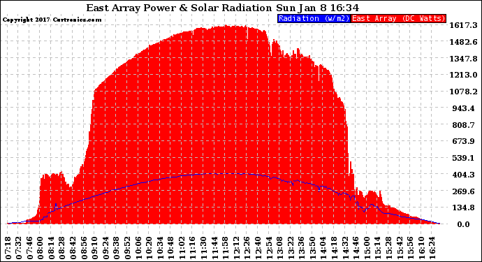 Solar PV/Inverter Performance East Array Power Output & Solar Radiation