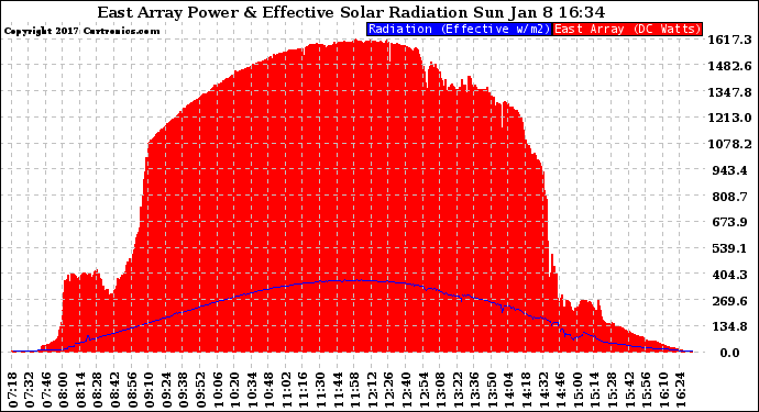 Solar PV/Inverter Performance East Array Power Output & Effective Solar Radiation