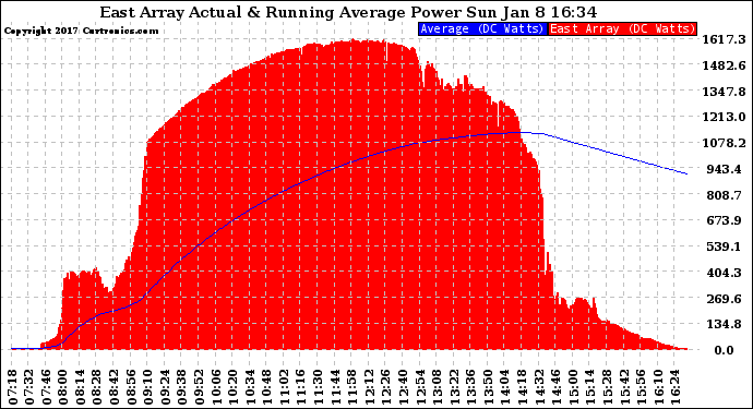 Solar PV/Inverter Performance East Array Actual & Running Average Power Output