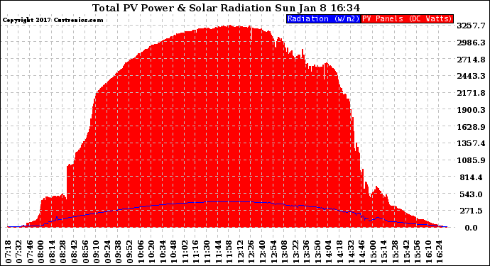 Solar PV/Inverter Performance Total PV Panel Power Output & Solar Radiation