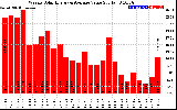 Solar PV/Inverter Performance Weekly Solar Energy Production Value