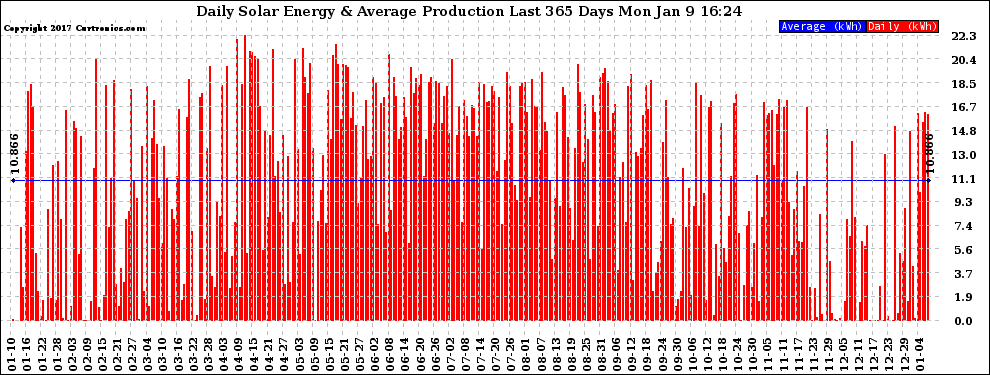 Solar PV/Inverter Performance Daily Solar Energy Production Last 365 Days