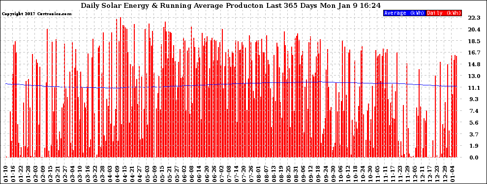 Solar PV/Inverter Performance Daily Solar Energy Production Running Average Last 365 Days