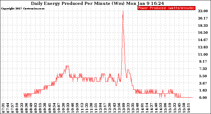 Solar PV/Inverter Performance Daily Energy Production Per Minute