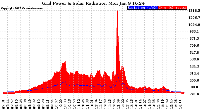 Solar PV/Inverter Performance Grid Power & Solar Radiation