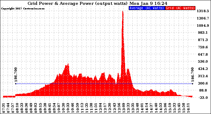 Solar PV/Inverter Performance Inverter Power Output