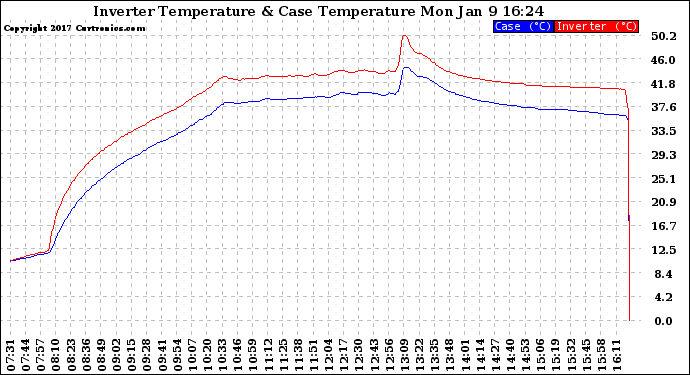 Solar PV/Inverter Performance Inverter Operating Temperature