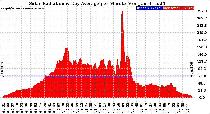 Solar PV/Inverter Performance Solar Radiation & Day Average per Minute