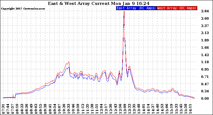 Solar PV/Inverter Performance Photovoltaic Panel Current Output