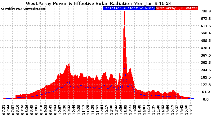 Solar PV/Inverter Performance West Array Power Output & Effective Solar Radiation