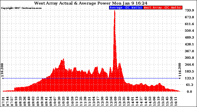 Solar PV/Inverter Performance West Array Actual & Average Power Output