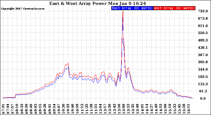 Solar PV/Inverter Performance Photovoltaic Panel Power Output