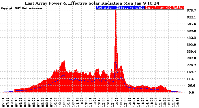 Solar PV/Inverter Performance East Array Power Output & Effective Solar Radiation