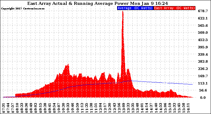 Solar PV/Inverter Performance East Array Actual & Running Average Power Output