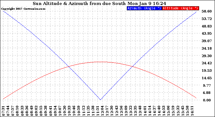 Solar PV/Inverter Performance Sun Altitude Angle & Azimuth Angle