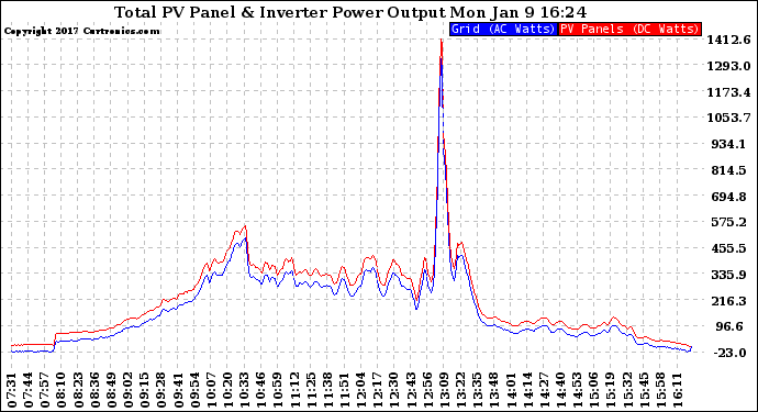 Solar PV/Inverter Performance PV Panel Power Output & Inverter Power Output