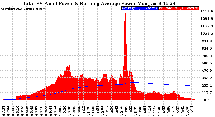 Solar PV/Inverter Performance Total PV Panel & Running Average Power Output