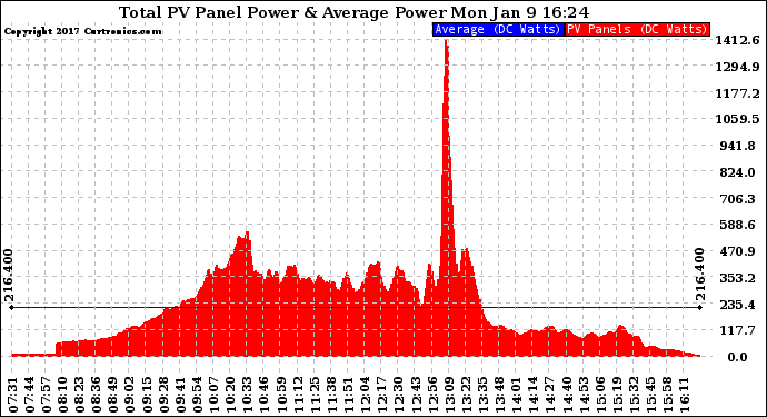 Solar PV/Inverter Performance Total PV Panel Power Output