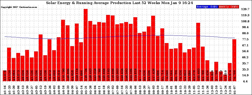 Solar PV/Inverter Performance Weekly Solar Energy Production Running Average Last 52 Weeks