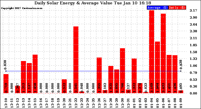 Solar PV/Inverter Performance Daily Solar Energy Production Value