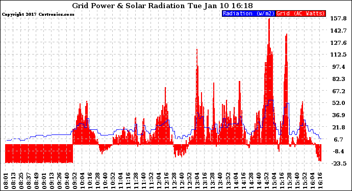 Solar PV/Inverter Performance Grid Power & Solar Radiation