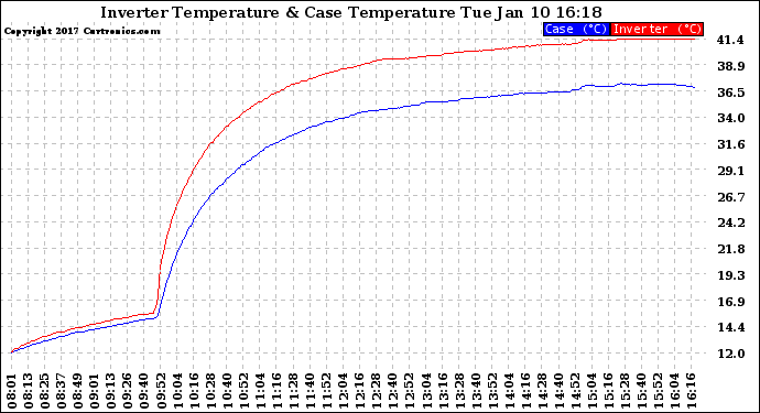 Solar PV/Inverter Performance Inverter Operating Temperature