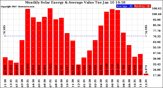 Solar PV/Inverter Performance Monthly Solar Energy Production Value