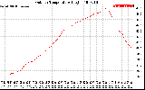 Solar PV/Inverter Performance Outdoor Temperature