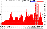 Solar PV/Inverter Performance Solar Radiation & Day Average per Minute