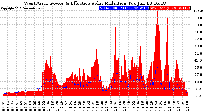 Solar PV/Inverter Performance West Array Power Output & Effective Solar Radiation