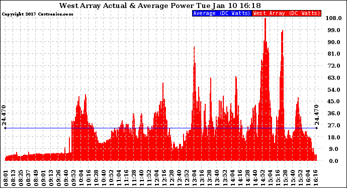 Solar PV/Inverter Performance West Array Actual & Average Power Output