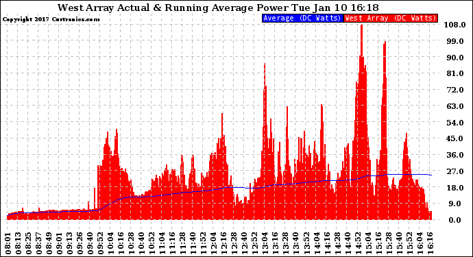 Solar PV/Inverter Performance West Array Actual & Running Average Power Output