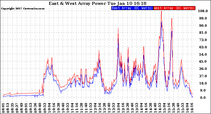 Solar PV/Inverter Performance Photovoltaic Panel Power Output